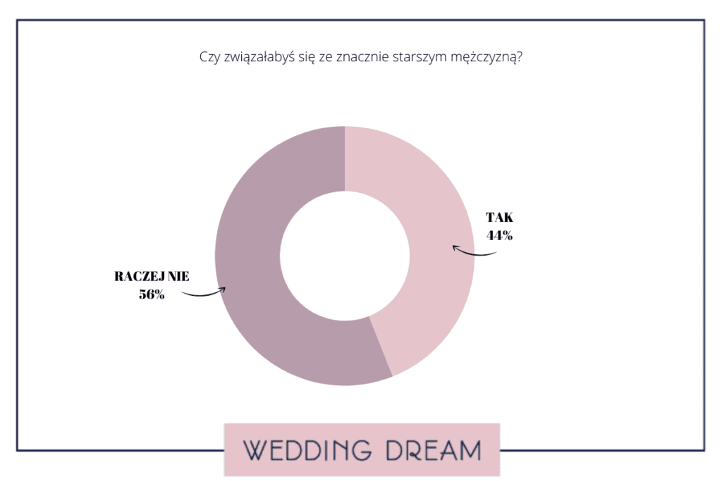 związek z dużo starszym mężczyzną ankieta wedding dream