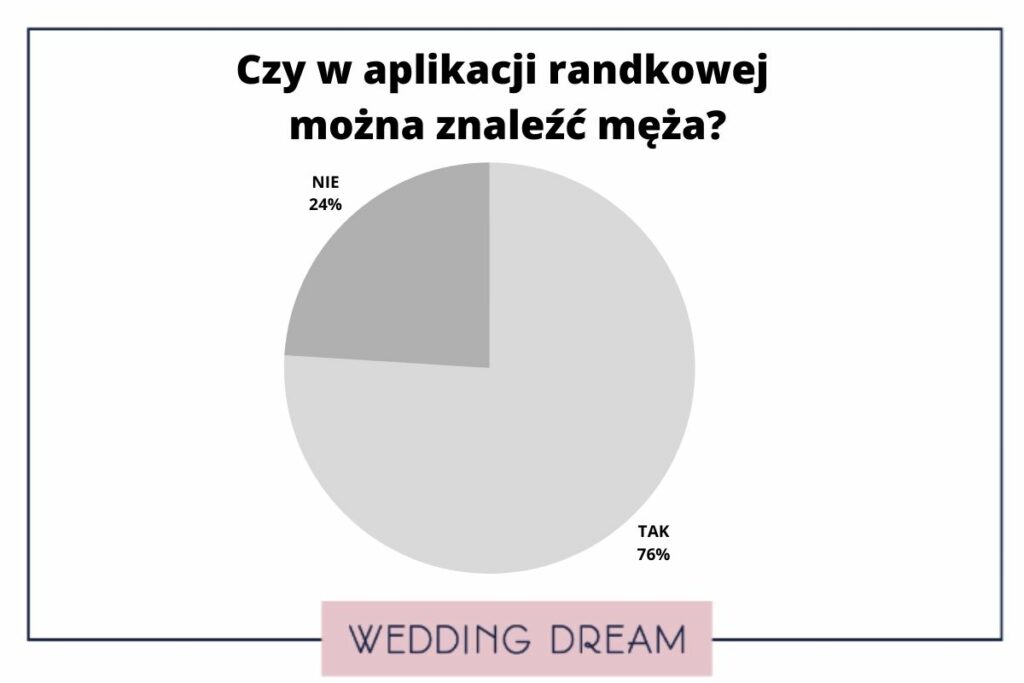 wedding dream ankieta aplikacje randkowe