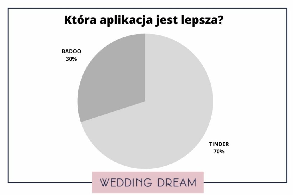 wedding dream ankieta aplikacje randkowe 