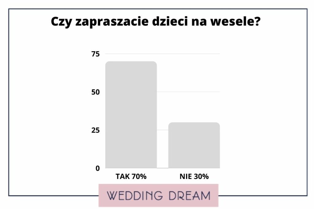 ankieta wedding dream dzieci na weselu