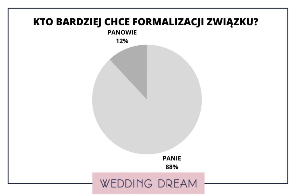 kto bardziej chce formalizacji związku? ankieta wedding dream 